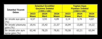 İTO: İstanbul’da perakende fiyatlar Nisan’da aylık yüzde 4,89, yıllık yüzde 78,81 yükseldi