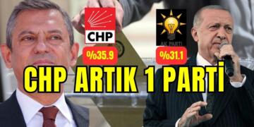 Cumhuriyet Halk Partisi, Artık Türkiyenin Birinci Partisi