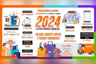 Hepsiburada 2024’ün ilk çeyreğinde güçlü büyüme performansını sürdürdü