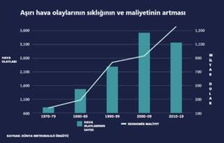 Rapor: Aşırı hava koşullarının ekonomik maliyetleri iki katına çıkabilir