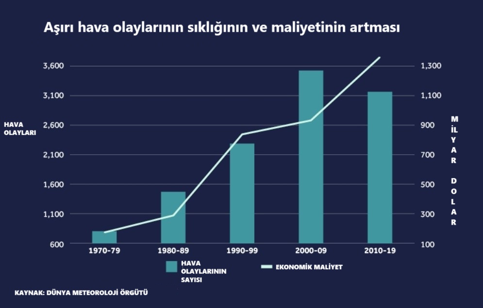 Rapor: Aşırı hava koşullarının ekonomik maliyetleri iki katına çıkabilir