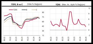 TCMB: Haziran’da tüketici fiyatları yüzde 1,64 yükseldi, yıllık enflasyon 3,85 puan düştü