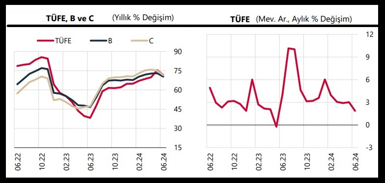 TCMB: Haziran’da tüketici fiyatları yüzde 1,64 yükseldi, yıllık enflasyon 3,85 puan düştü